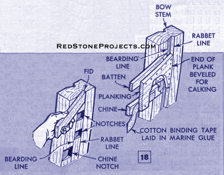 Figure 18. How to install and watertight wooden boat hull planking using rabbits and fids.