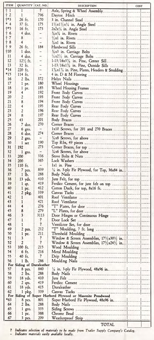 Jim Dandy Cabin Cruiser Trailer Model C Plans List of Materials