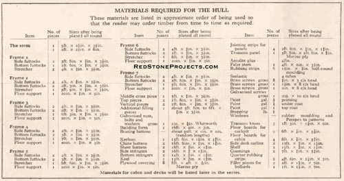 Materials required for the hull.